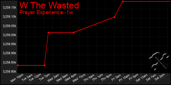 Last 7 Days Graph of W The Wasted