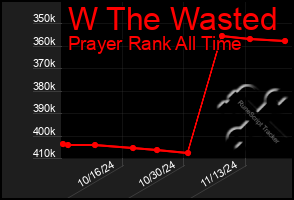 Total Graph of W The Wasted