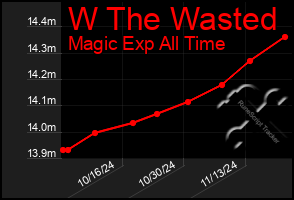 Total Graph of W The Wasted