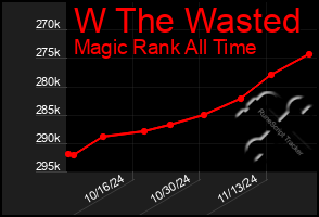 Total Graph of W The Wasted