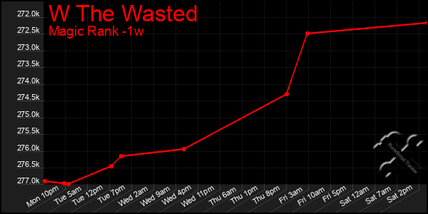 Last 7 Days Graph of W The Wasted