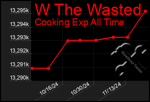 Total Graph of W The Wasted