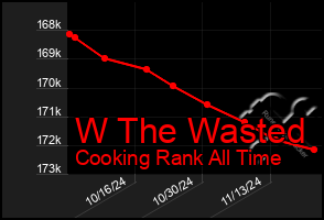 Total Graph of W The Wasted