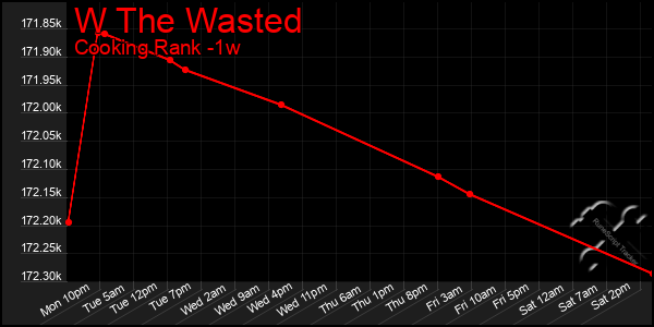 Last 7 Days Graph of W The Wasted