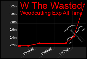 Total Graph of W The Wasted