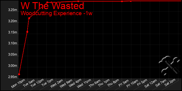 Last 7 Days Graph of W The Wasted