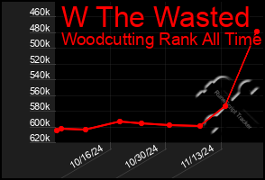 Total Graph of W The Wasted