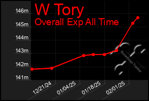 Total Graph of W Tory