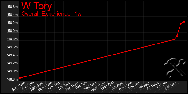 1 Week Graph of W Tory