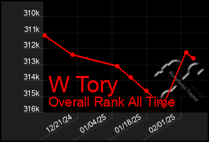 Total Graph of W Tory