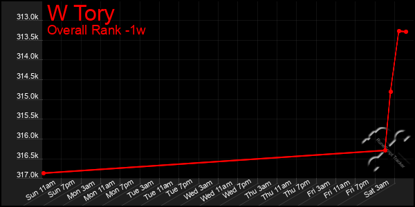 1 Week Graph of W Tory