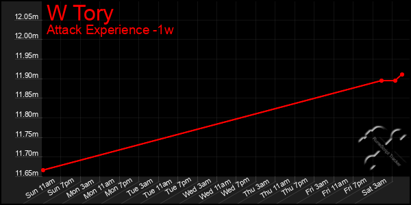 Last 7 Days Graph of W Tory