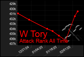 Total Graph of W Tory