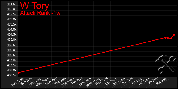 Last 7 Days Graph of W Tory
