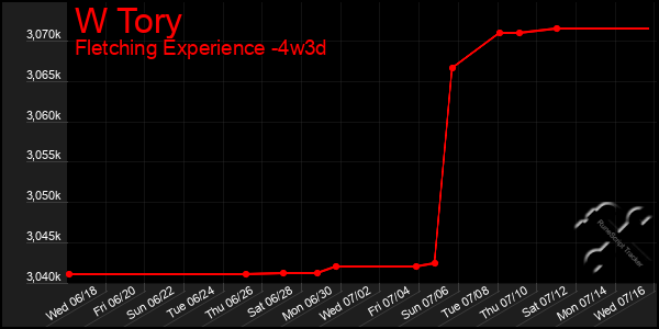 Last 31 Days Graph of W Tory