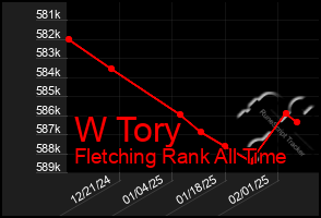 Total Graph of W Tory