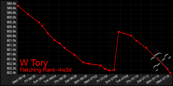 Last 31 Days Graph of W Tory