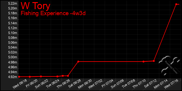 Last 31 Days Graph of W Tory