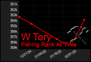 Total Graph of W Tory