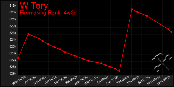Last 31 Days Graph of W Tory