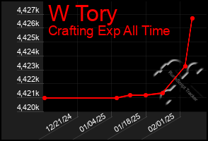 Total Graph of W Tory