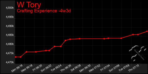 Last 31 Days Graph of W Tory