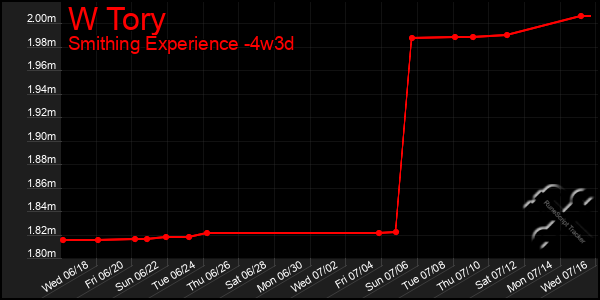 Last 31 Days Graph of W Tory
