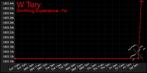 Last 7 Days Graph of W Tory