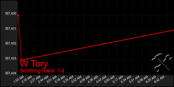 Last 24 Hours Graph of W Tory