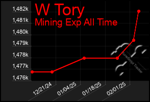 Total Graph of W Tory