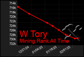 Total Graph of W Tory