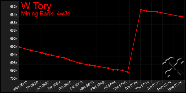 Last 31 Days Graph of W Tory
