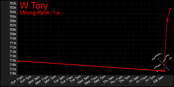 Last 7 Days Graph of W Tory