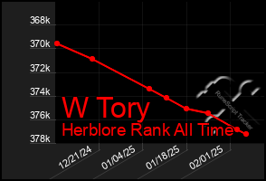 Total Graph of W Tory