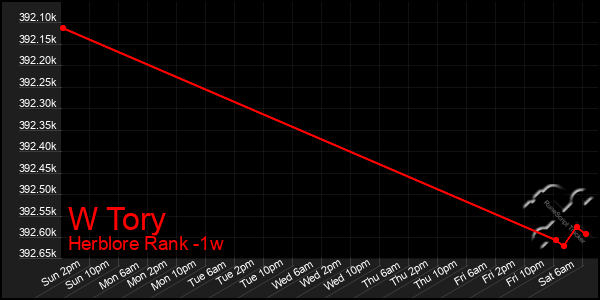 Last 7 Days Graph of W Tory