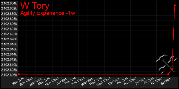 Last 7 Days Graph of W Tory