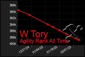 Total Graph of W Tory