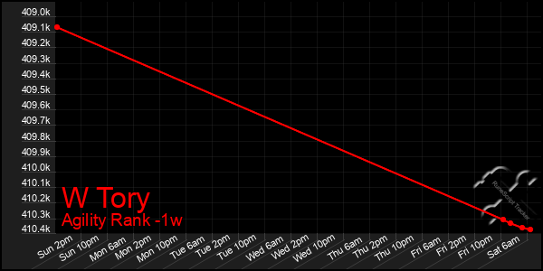 Last 7 Days Graph of W Tory