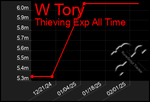 Total Graph of W Tory