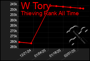 Total Graph of W Tory