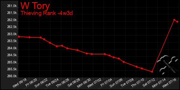 Last 31 Days Graph of W Tory