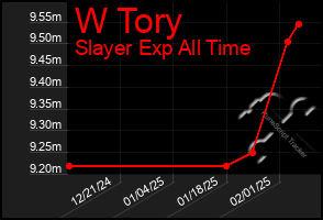 Total Graph of W Tory