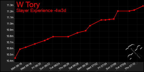 Last 31 Days Graph of W Tory