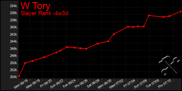 Last 31 Days Graph of W Tory