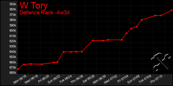 Last 31 Days Graph of W Tory