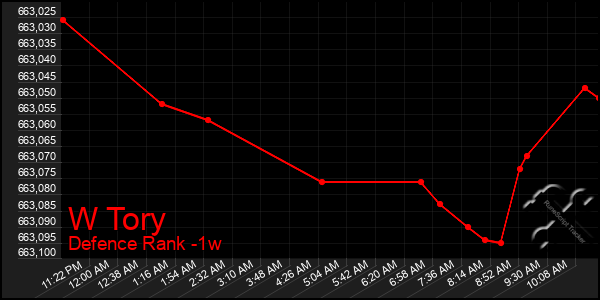 Last 7 Days Graph of W Tory