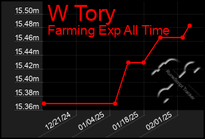 Total Graph of W Tory