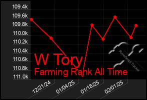 Total Graph of W Tory