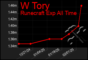 Total Graph of W Tory