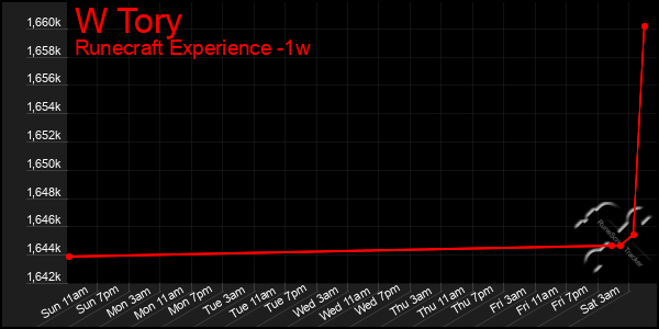 Last 7 Days Graph of W Tory